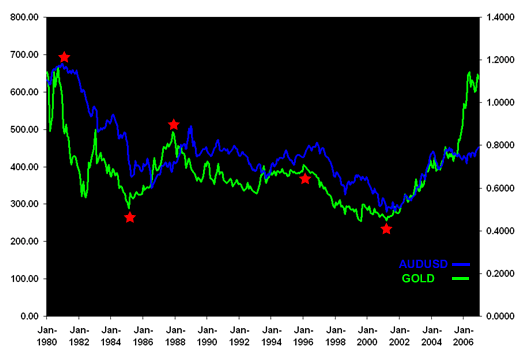 goud vs.australische dollar